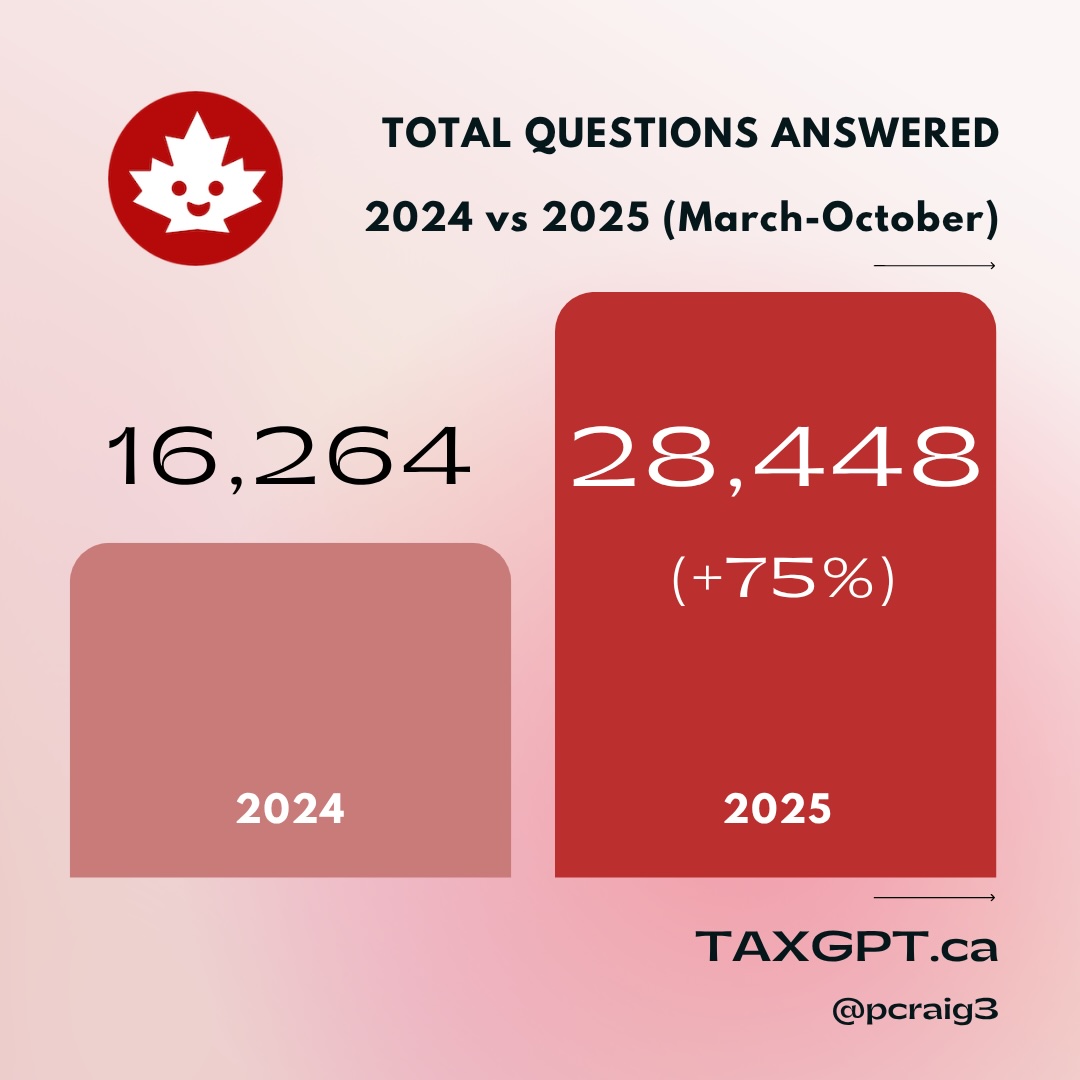 TaxGPT: 16263 total questions in 2024, 28448 total questions in 2025, up 75% year-on-year.