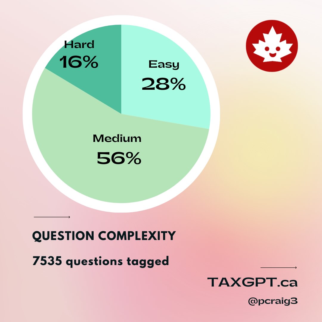 TaxGPT complexity: 28% easy; 56% medium; 16% hard